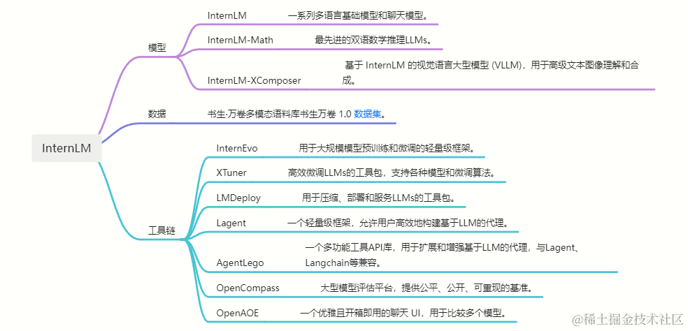 【InternLM 实战营第二期-笔记<span style='color:red;'>1</span>】书生浦语大模型开源体系<span style='color:red;'>详细</span><span style='color:red;'>介绍</span>&InternLM2技术报告解读（附相关<span style='color:red;'>论文</span>）