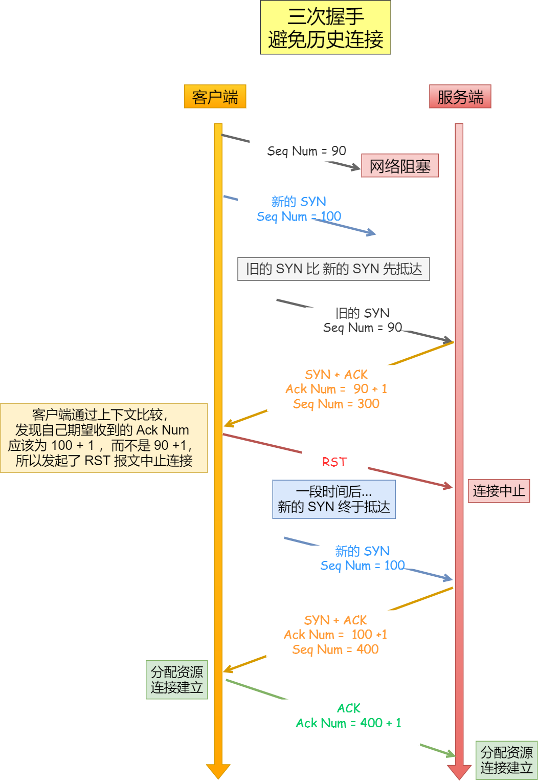 避免历史连接