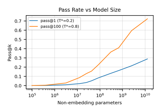 图6。使用pass@1和pass@100的最优温度0.2和0.8，我们将这两个指标作为模型大小的函数进行绘制。性能似乎在对数参数中以Sigmoid函数平稳扩展。