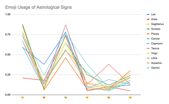 占星术合理吗？各个星座最喜欢用的表情是什么？