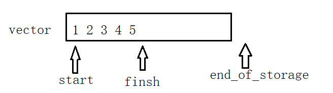 C++中的利剑——vector的模拟实现
