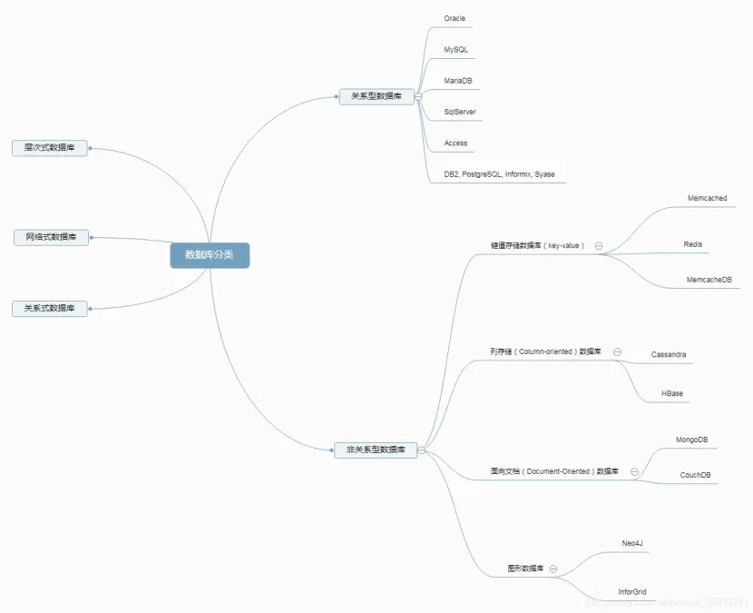 数据库分类