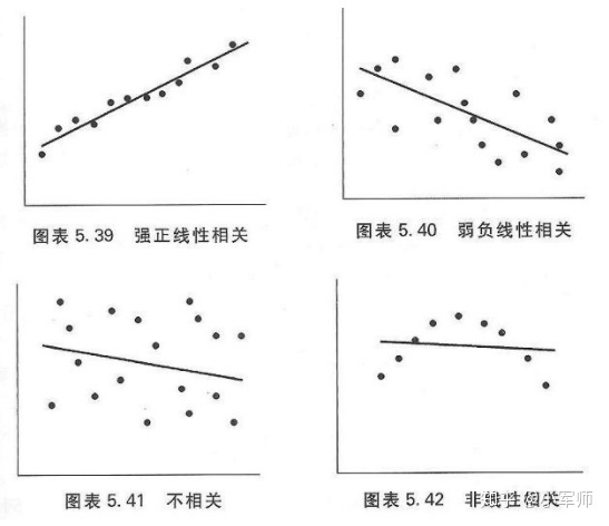 若數據點與趨勢線基本在一條線上或在這條線的附近，說明