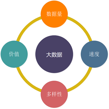 大数据技术为何诞生，它究竟解决了哪些问题？