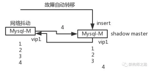 mysql双主数据一致性_MySQL双主一致性架构优化 | 架构师之路-阿里云开发者社区...