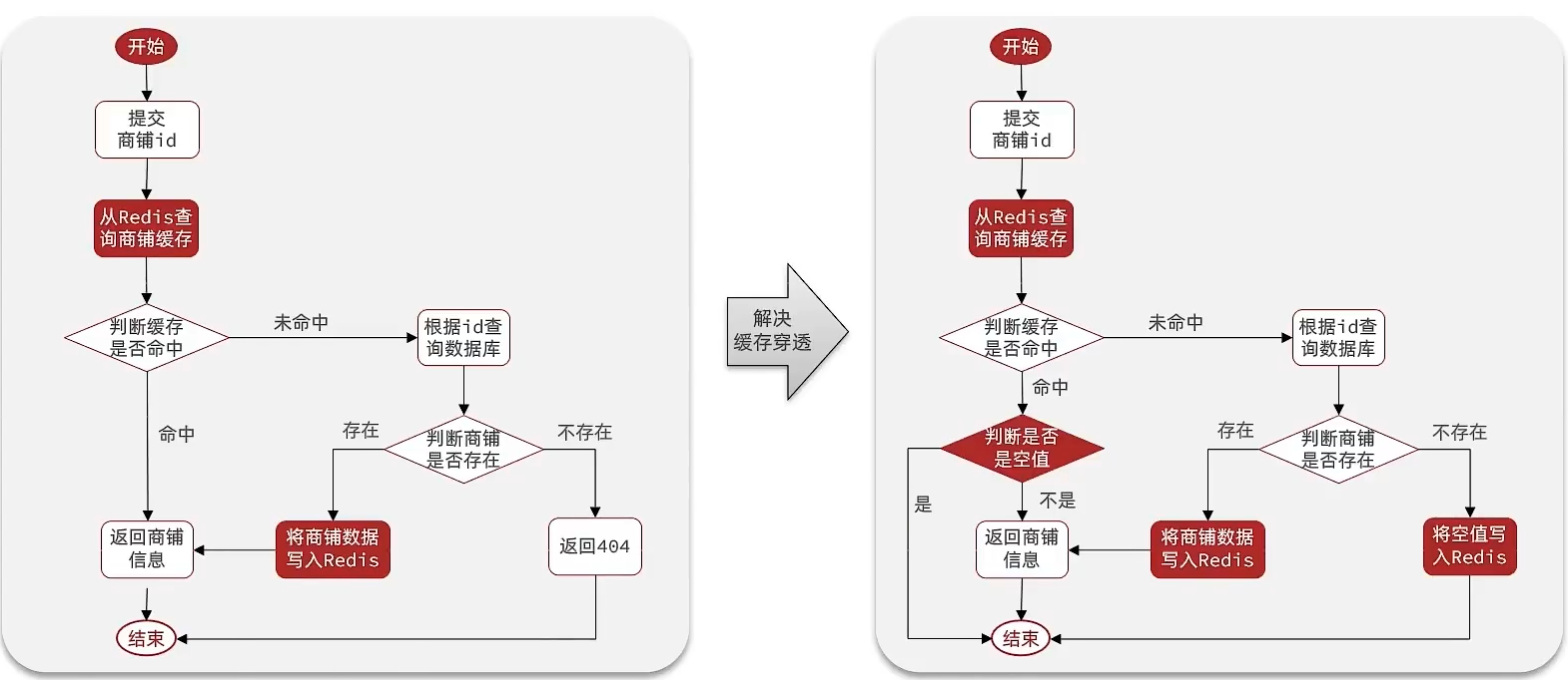 Redis的缓存穿透