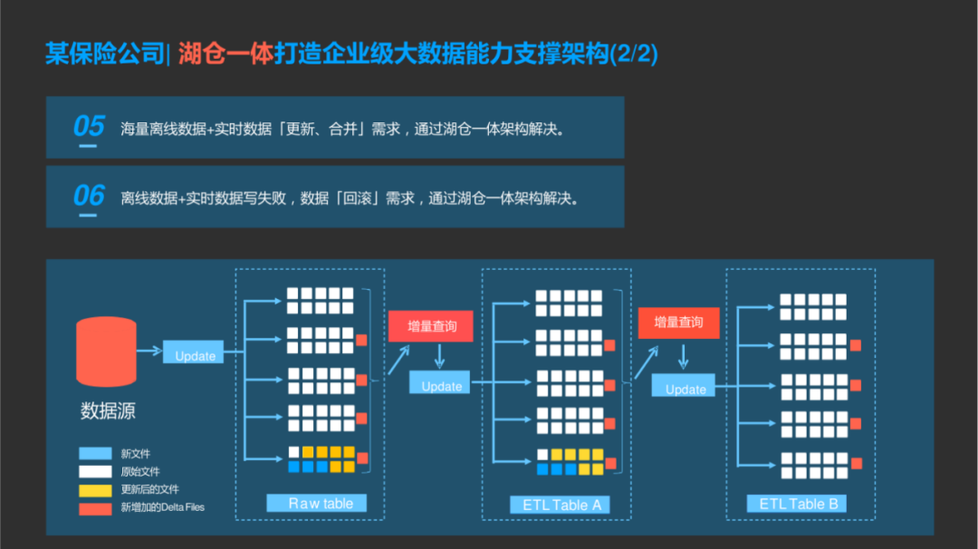 53页PPT | 湖仓一体大数据平台解决方案-CSDN博客