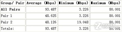 WIFI加密方式对无线速率的影响