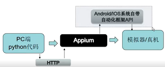Python Appium运行简单的demo 你需要理解appium运行原理 Python Sn的博客 Csdn博客