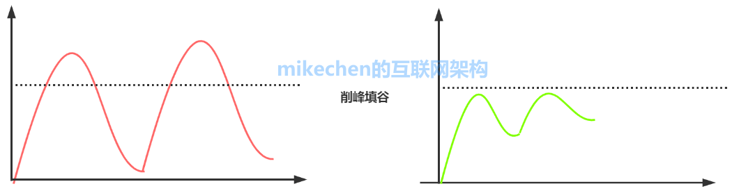 高并发解决方案详解(9大常见解决方案)-mikechen