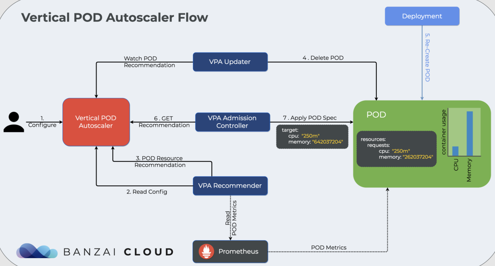 Kubernetes-自动扩展器HPA、VPA、CA - IT宝库