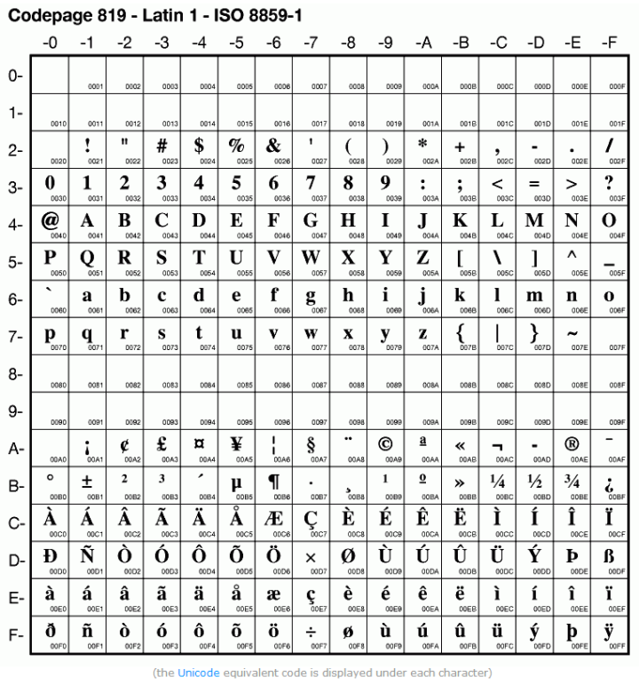 【转】刨根究底字符编码之四——EASCII及ISO 8859字符编码方案