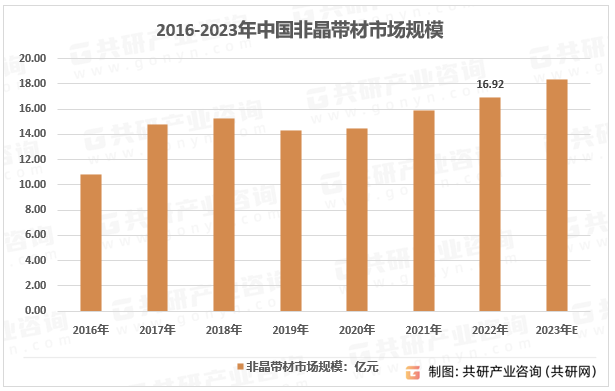 2016-2023年中国非晶带材市场规模