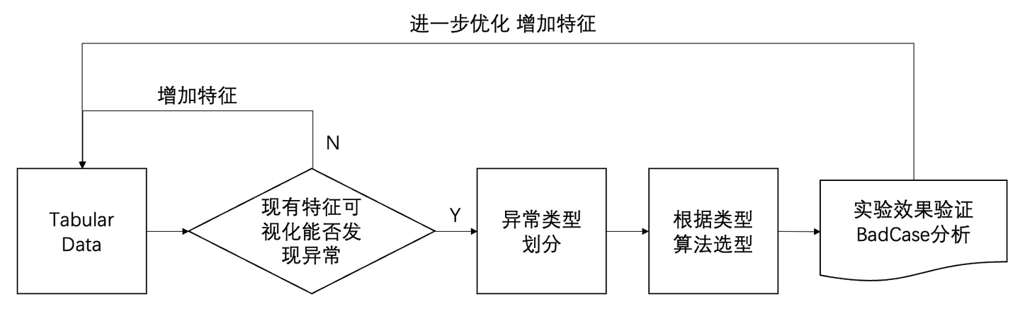 异常检测进阶梳理1：Tabular AD视角