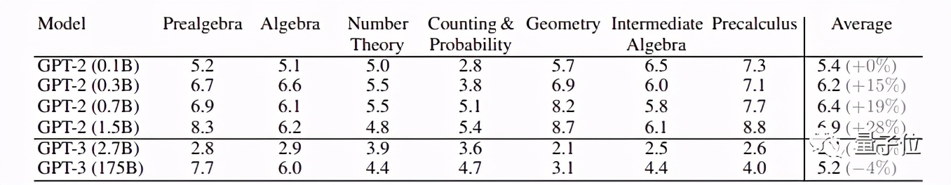 GPT-3数学不及格，愁坏团队，于是他们出了12500道数学