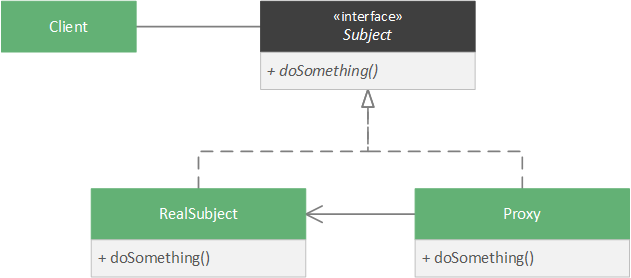 Proxy class diagram