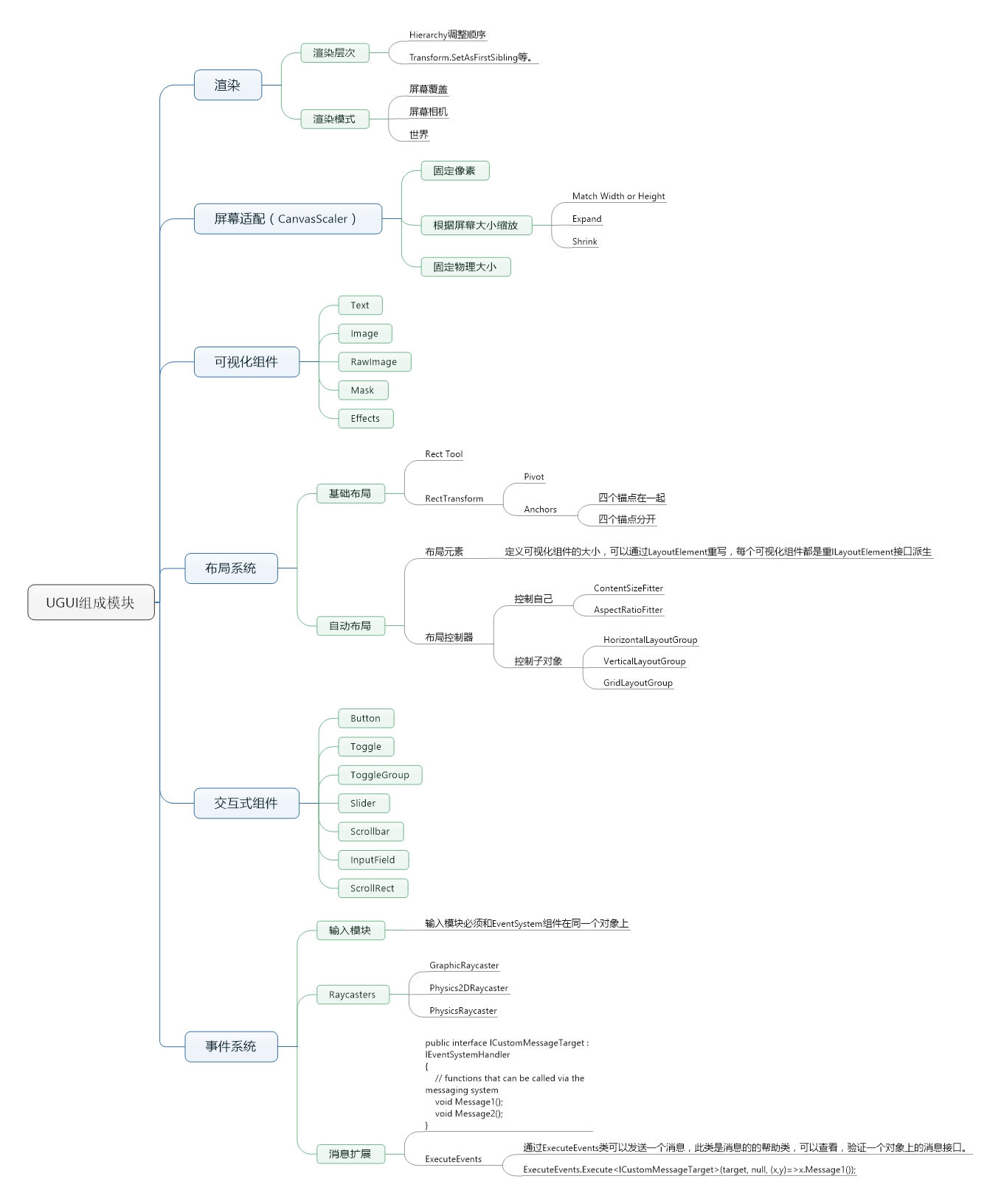 UGUI组成结构图