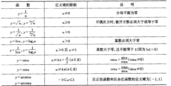 常见函数的定义域_函数定义域的求解