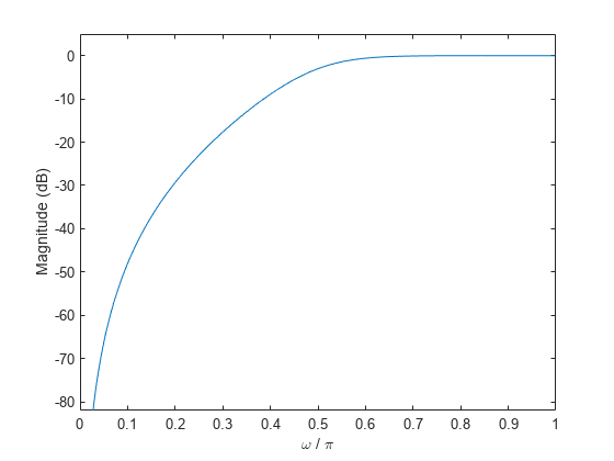 Figure contains an axes object. The axes object with xlabel omega blank / blank pi, ylabel Magnitude (dB) contains an object of type line.