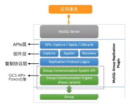 悄咪咪的告诉你们MySQL MGR技术，到底厉害在哪里