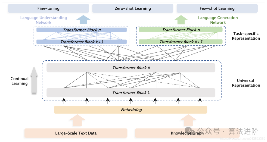 必知！大模型背后的6大核心技术（一）Transformer、预训练技术_大模型_02