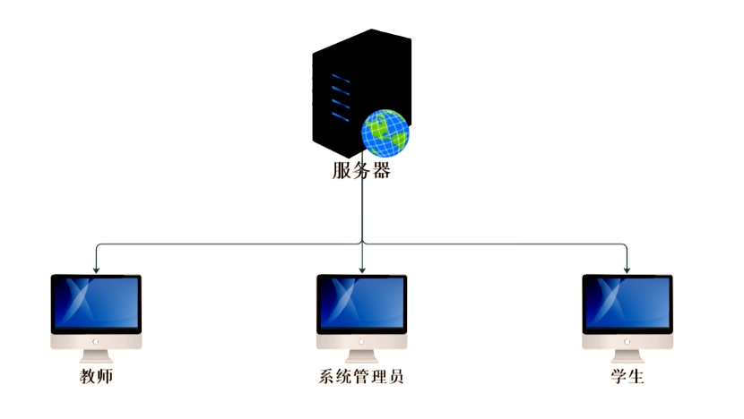 【软件工程】需求分析