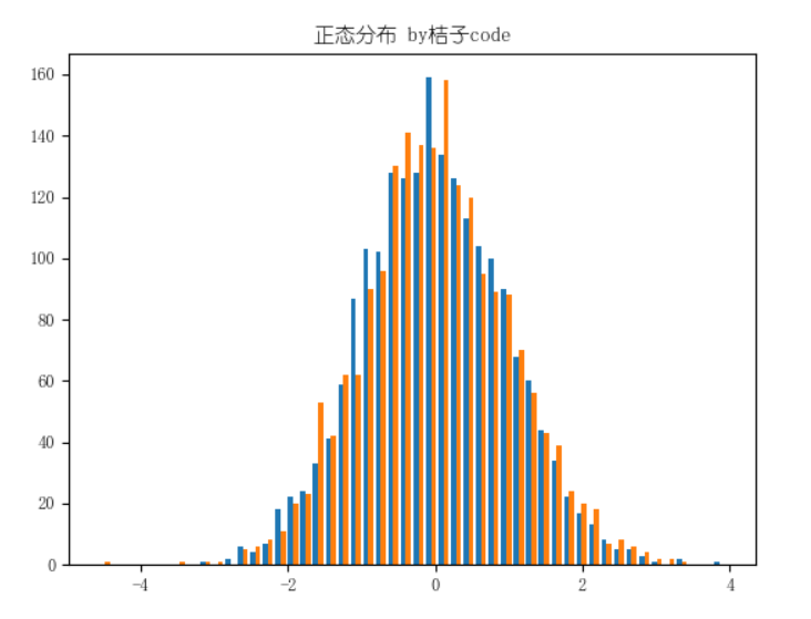 数据可视化~matplotlib阶梯图，直方图