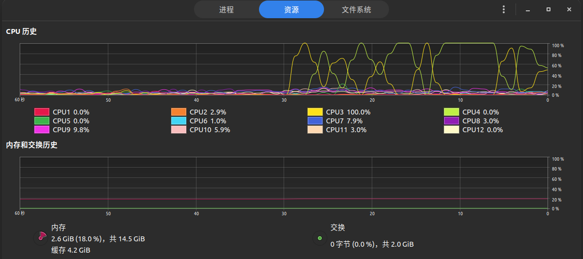 开始压缩后30s的CPU负载