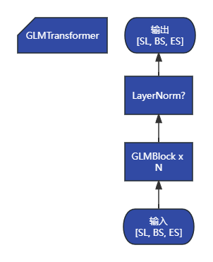 ChatGLM2 源码解析：`ChatGLMModel`