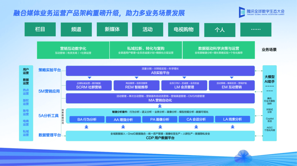 2023年腾讯全球数字生态大会-核心PPT资料