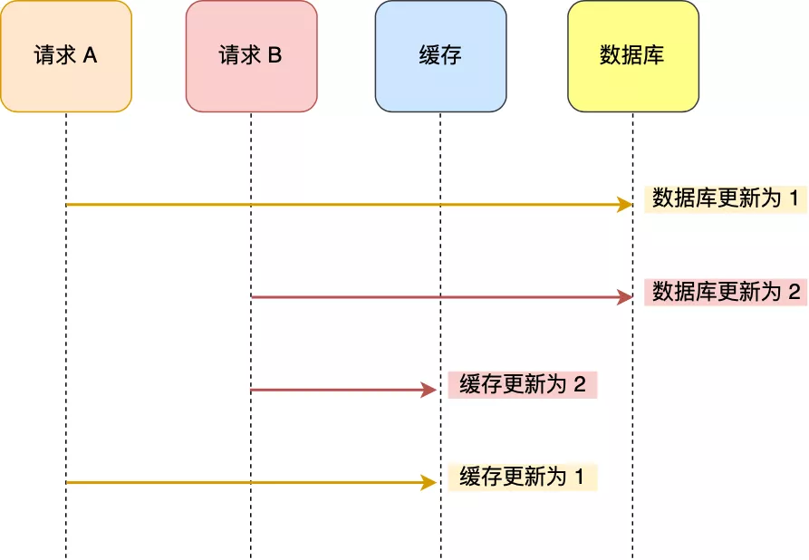 图解Redis：一套方案轻松搞定数据库与缓存数据不一致问题