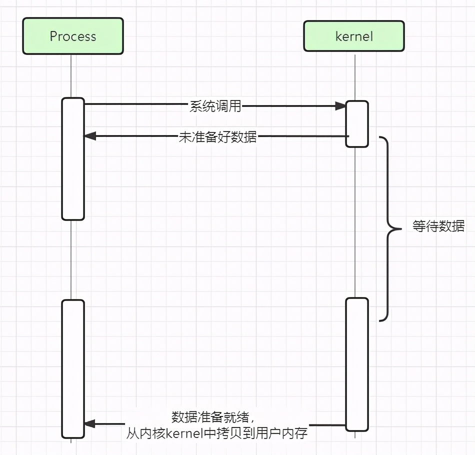 没搞清楚网络I/O模型？那怎么入门Netty