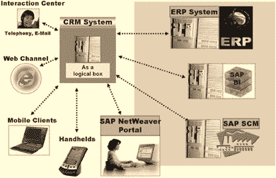 SAP CRM Module: Overview, Architecture