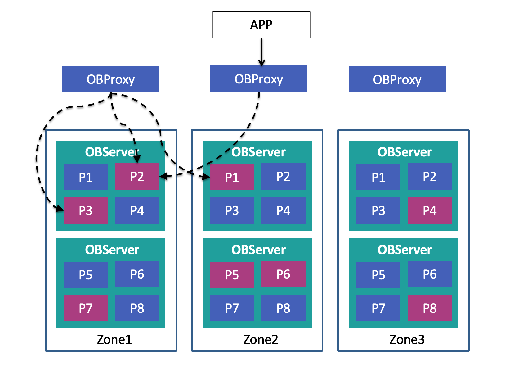 OceanBase诊断调优 】—— 如何快速定位SQL问题