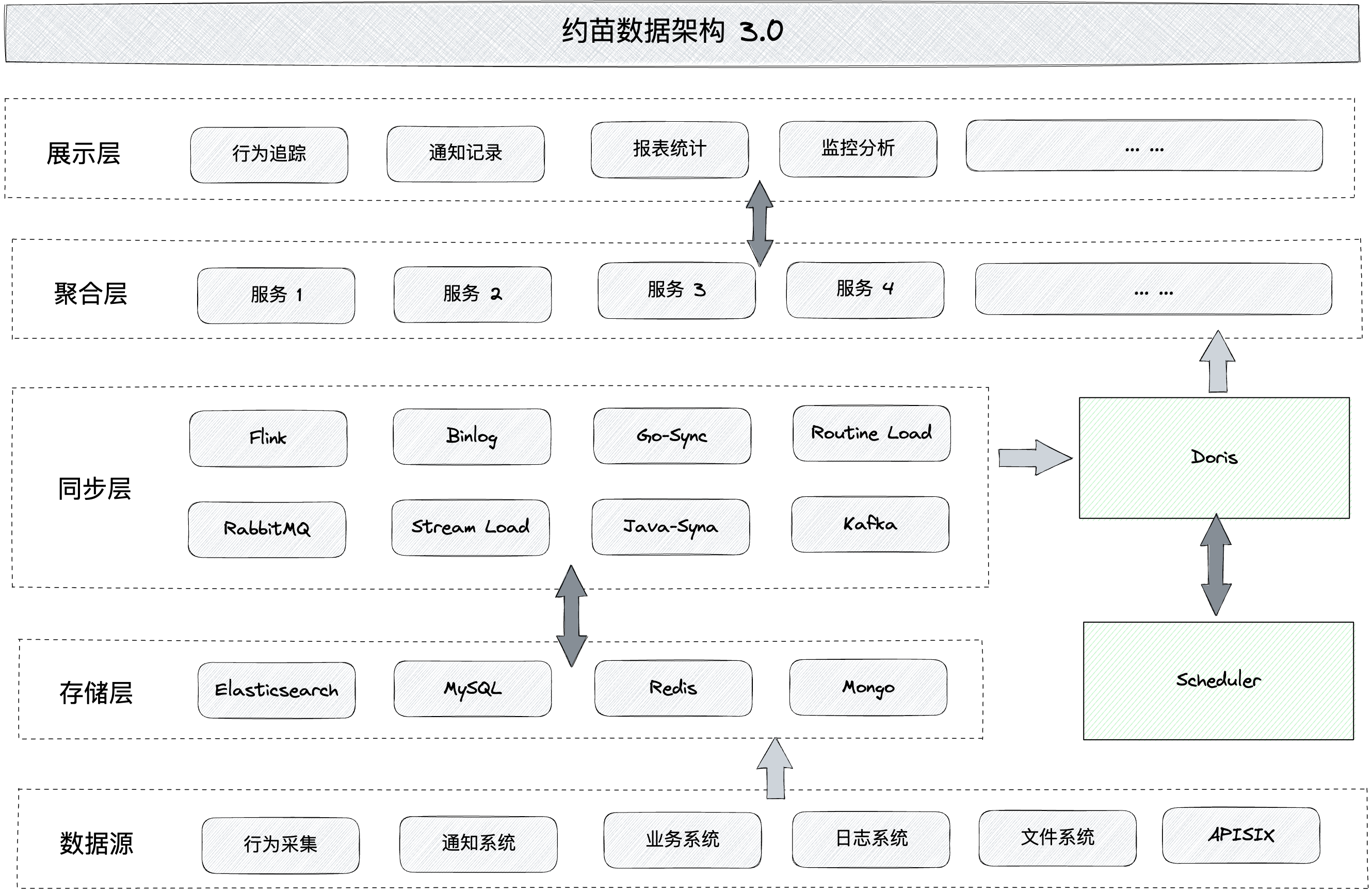 百亿大表 Join 提速 300倍！Apache Doris 在约苗数据平台的实时数仓建设实践