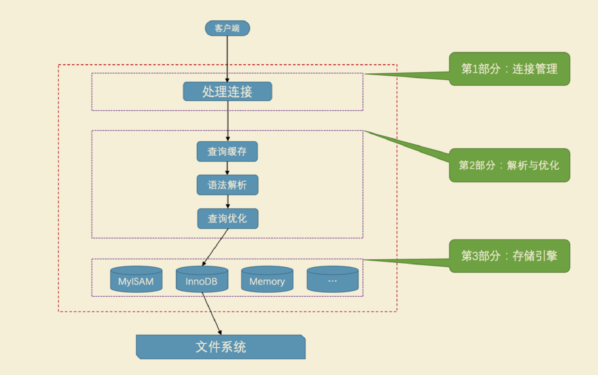 重新认识mysql