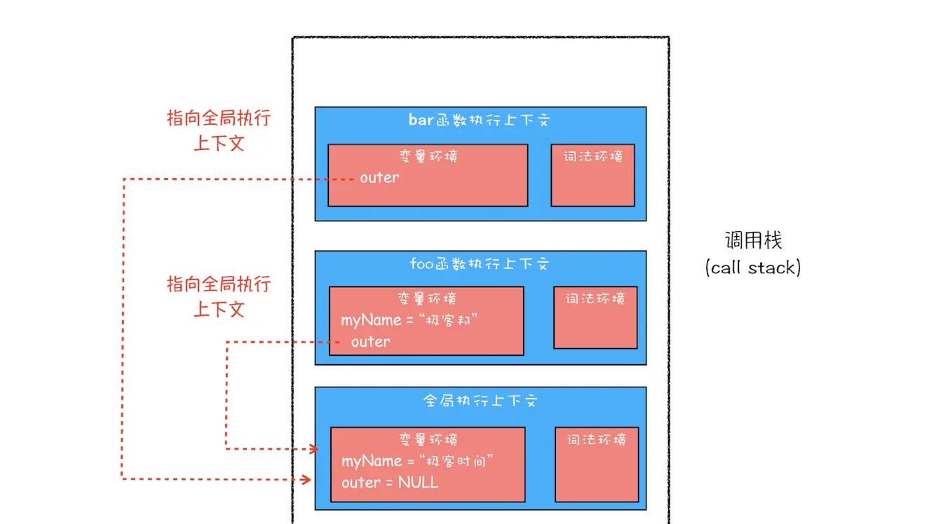 JS执行机制 - 作用域链和闭包