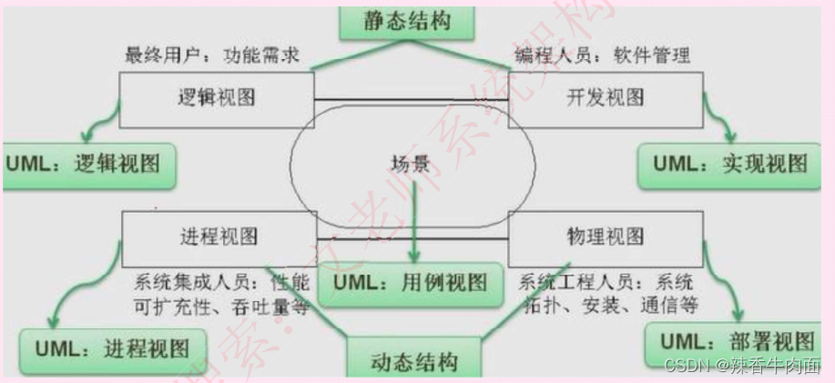 架构练习题目_复用_23