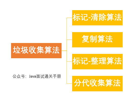 垃圾收集算法