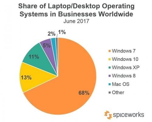 The update rate of Windows 10 has skyrocketed: due to the global outbreak of ransomware. The update rate of Windows 10 has skyrocketed: due to the global outbreak of ransomware.