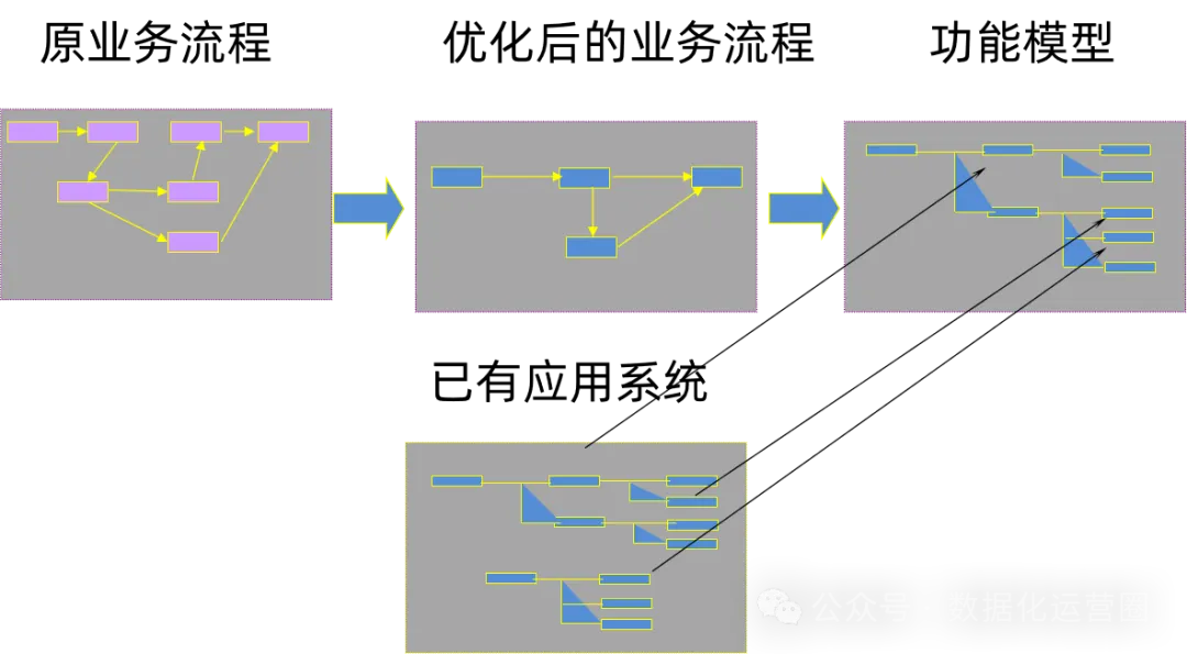 干货分享 | 学会这7个工具方法，数字化转型规划不是难题！_数据流图_02