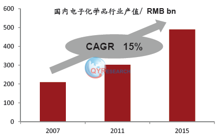 电子化学品，预计2025年会增长到4302亿美元