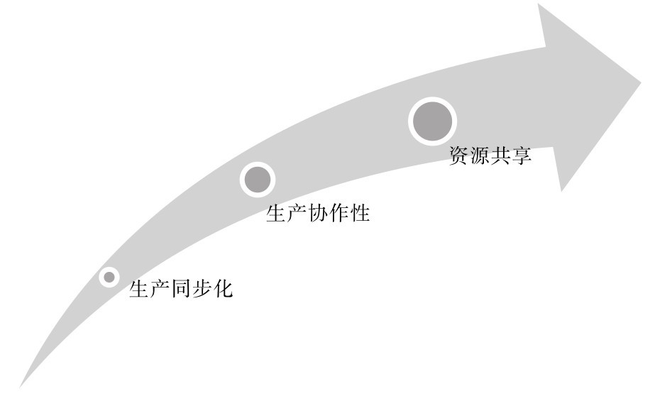 供应链管理对生产计划的新要求,供应链生产,供应链生产计划