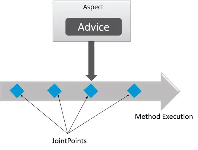 spring面试题集锦：注解+MVC+数据访问，附答案