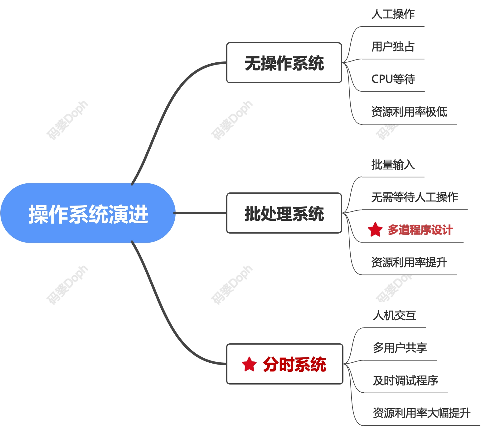 操作系统-演进