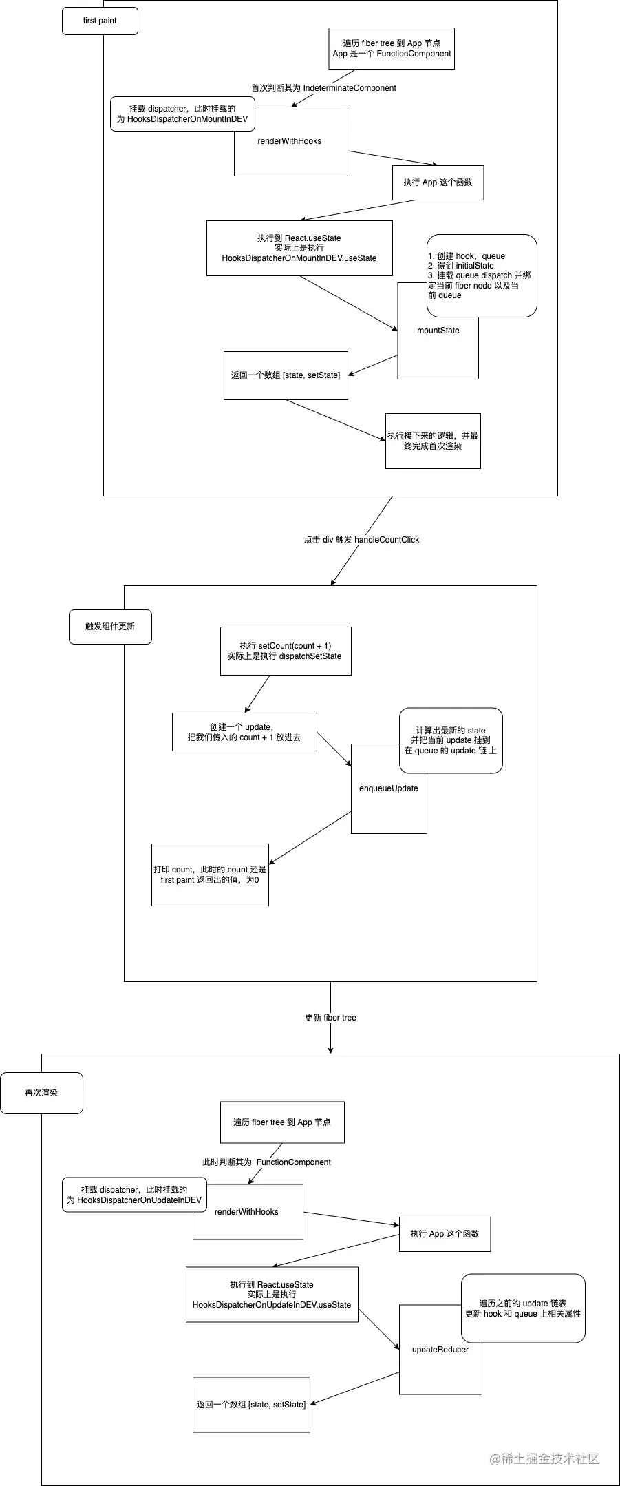 深入react源码看setState究竟做了什么？