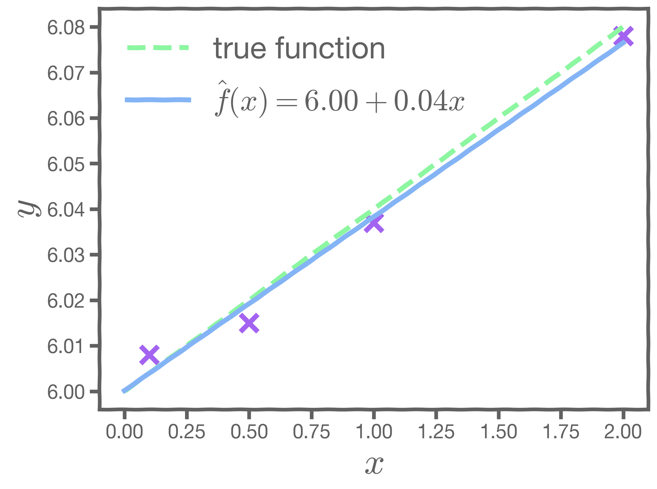 A best-fit line for a different realization of the data.