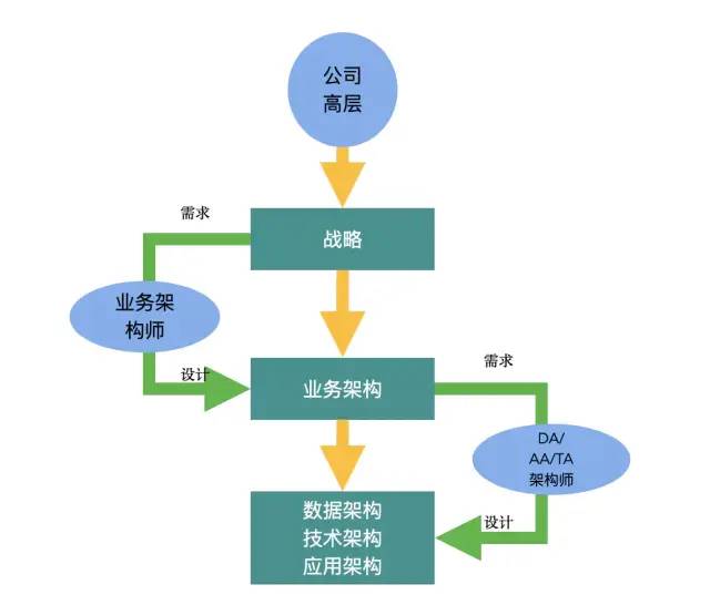 企業架構之業務架構