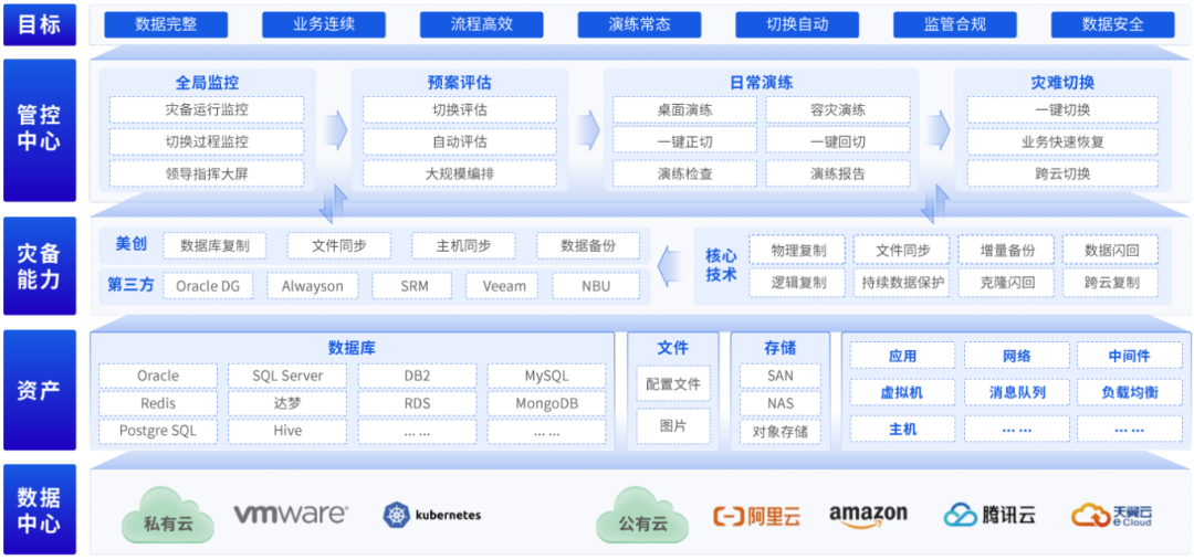 容灾演练双月报｜郑大一附院数据级容灾演练切换