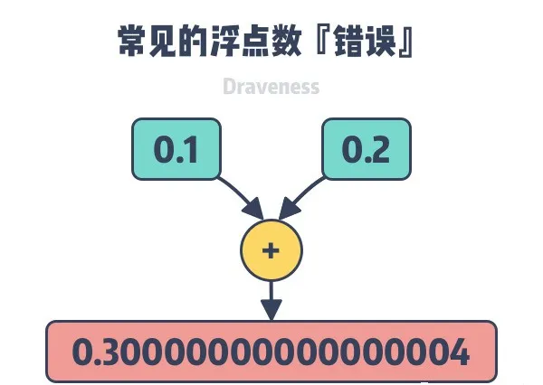 为什么 0.1 + 0.2 = 0.300000004？